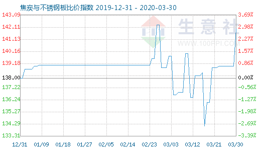 3月30日焦炭與不銹鋼板比價指數圖