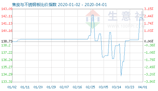 4月1日焦炭與不銹鋼板比價(jià)指數(shù)圖