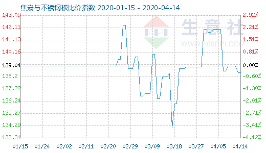 4月14日焦炭與不銹鋼板比價指數(shù)圖