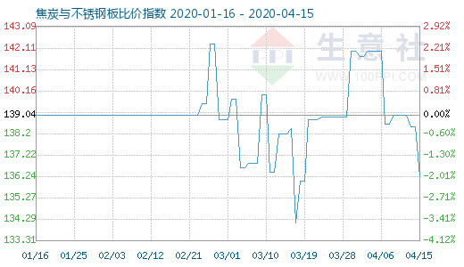 4月15日焦炭與不銹鋼板比價(jià)指數(shù)圖