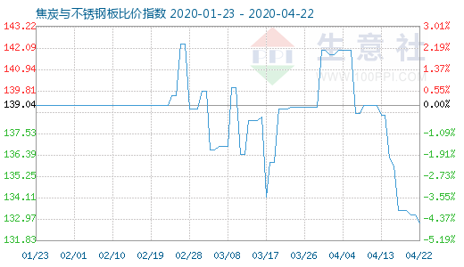 4月22日焦炭與不銹鋼板比價指數(shù)圖