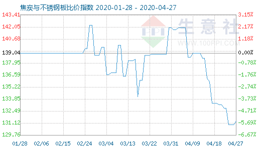 4月27日焦炭與不銹鋼板比價(jià)指數(shù)圖
