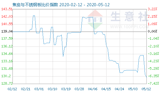 5月12日焦炭與不銹鋼板比價指數(shù)圖