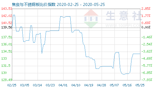 5月25日焦炭與不銹鋼板比價(jià)指數(shù)圖