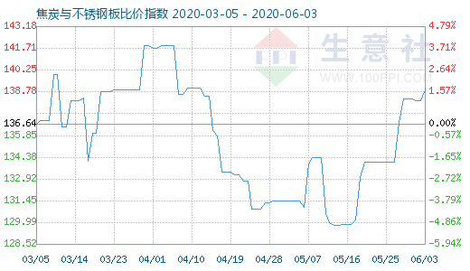 6月3日焦炭與不銹鋼板比價(jià)指數(shù)圖