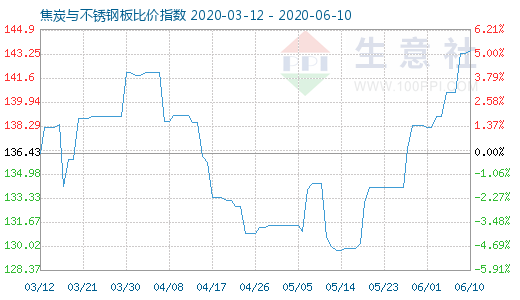 6月10日焦炭與不銹鋼板比價指數(shù)圖