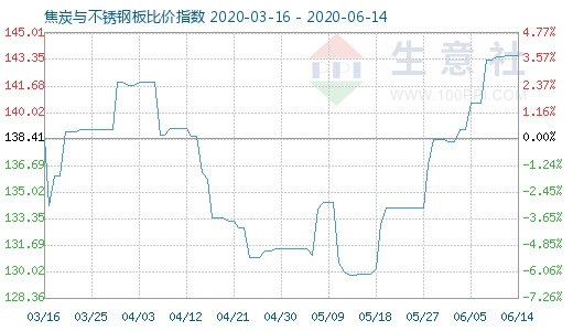 6月14日焦炭與不銹鋼板比價(jià)指數(shù)圖