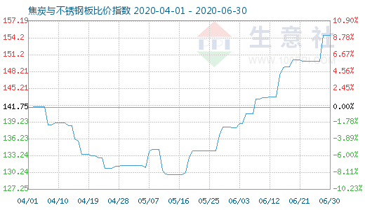 6月30日焦炭與不銹鋼板比價指數圖