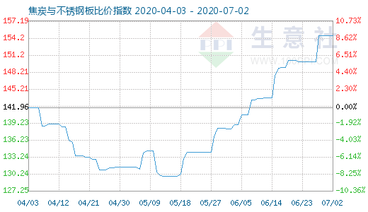 7月2日焦炭與不銹鋼板比價(jià)指數(shù)圖
