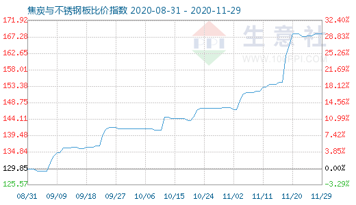 11月29日焦炭與不銹鋼板比價指數(shù)圖