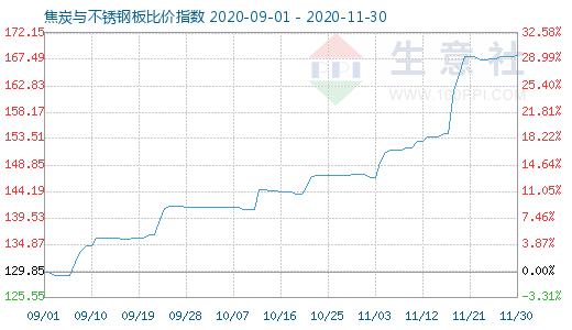 11月30日焦炭與不銹鋼板比價指數(shù)圖