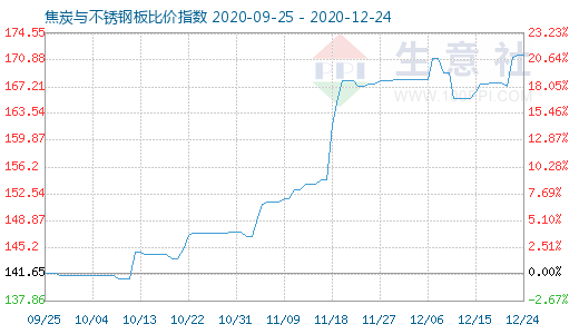 12月24日焦炭與不銹鋼板比價指數(shù)圖