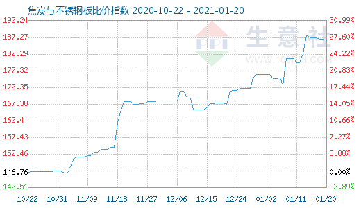 1月20日焦炭與不銹鋼板比價指數圖