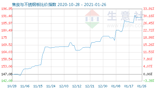 1月26日焦炭與不銹鋼板比價指數圖