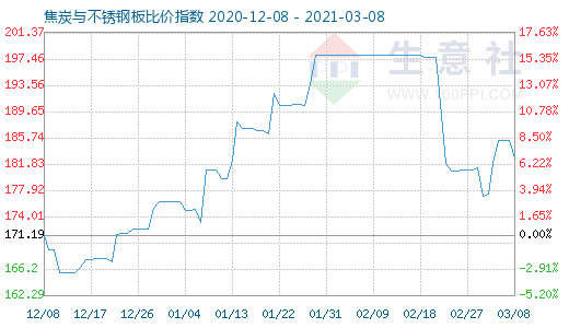 3月8日焦炭與不銹鋼板比價指數(shù)圖