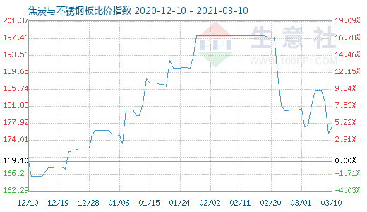 3月10日焦炭與不銹鋼板比價(jià)指數(shù)圖