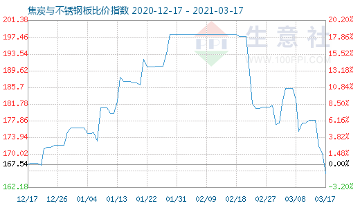 3月17日焦炭與不銹鋼板比價指數圖