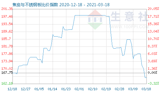 3月18日焦炭與不銹鋼板比價(jià)指數(shù)圖