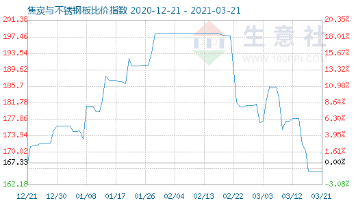 3月21日焦炭與不銹鋼板比價指數(shù)圖