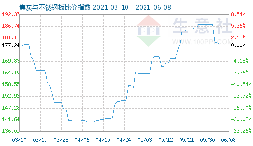6月8日焦炭與不銹鋼板比價指數(shù)圖