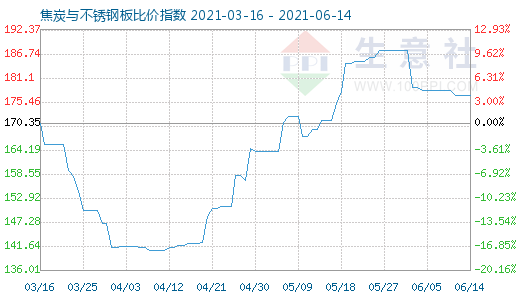6月14日焦炭與不銹鋼板比價指數(shù)圖