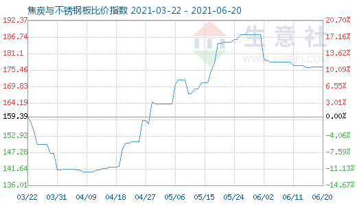 6月20日焦炭與不銹鋼板比價指數(shù)圖