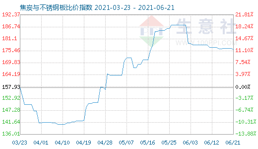 6月21日焦炭與不銹鋼板比價(jià)指數(shù)圖
