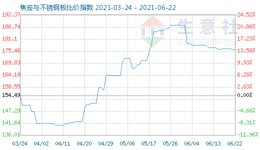 6月22日焦炭與不銹鋼板比價(jià)指數(shù)圖