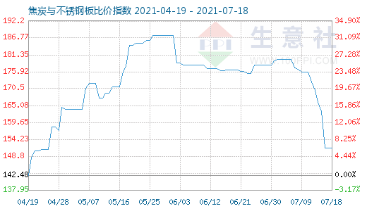 7月18日焦炭與不銹鋼板比價(jià)指數(shù)圖