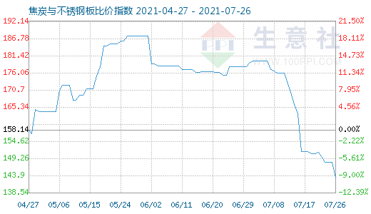 7月26日焦炭與不銹鋼板比價(jià)指數(shù)圖