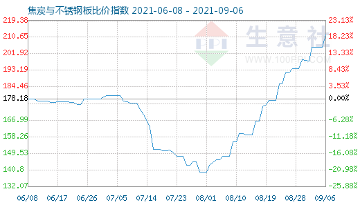 9月6日焦炭與不銹鋼板比價指數(shù)圖