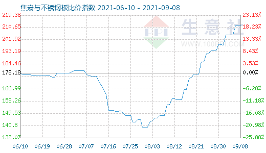 9月8日焦炭與不銹鋼板比價(jià)指數(shù)圖
