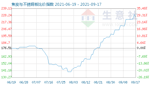 9月17日焦炭與不銹鋼板比價指數圖