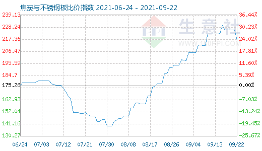 9月22日焦炭與不銹鋼板比價(jià)指數(shù)圖