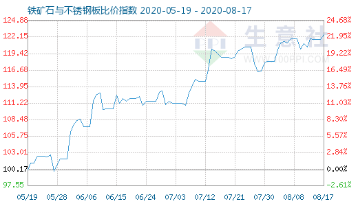 8月17日鐵礦石與不銹鋼板比價指數圖