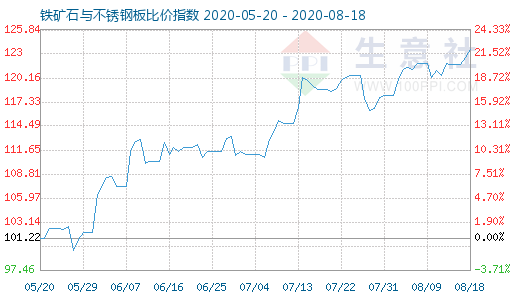 8月18日鐵礦石與不銹鋼板比價指數圖