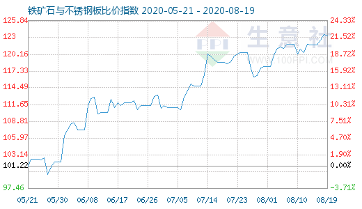 8月19日鐵礦石與不銹鋼板比價(jià)指數(shù)圖
