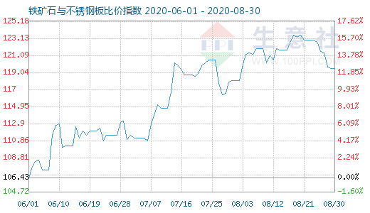 8月30日鐵礦石與不銹鋼板比價指數(shù)圖