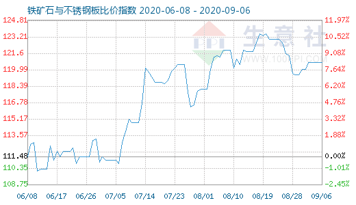 9月6日鐵礦石與不銹鋼板比價指數圖