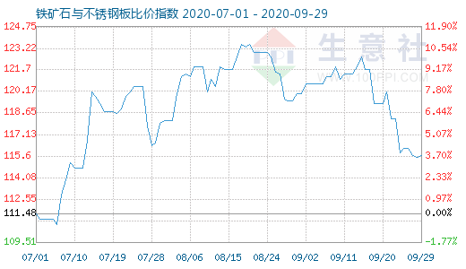 9月29日鐵礦石與不銹鋼板比價指數(shù)圖