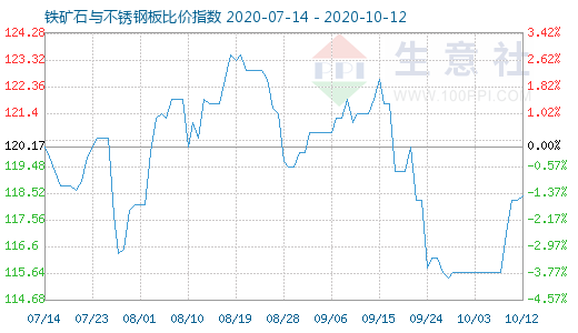 10月12日鐵礦石與不銹鋼板比價指數(shù)圖
