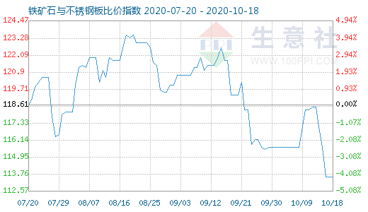 10月18日鐵礦石與不銹鋼板比價指數(shù)圖
