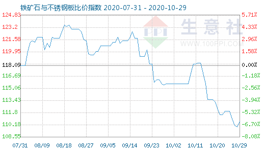 10月29日鐵礦石與不銹鋼板比價指數(shù)圖