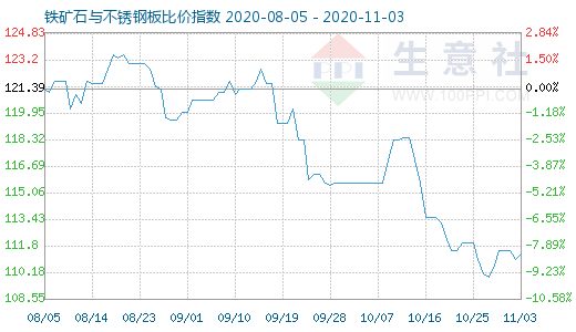11月3日鐵礦石與不銹鋼板比價(jià)指數(shù)圖