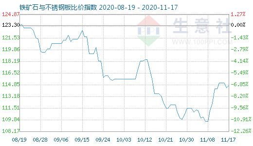 11月17日鐵礦石與不銹鋼板比價指數圖