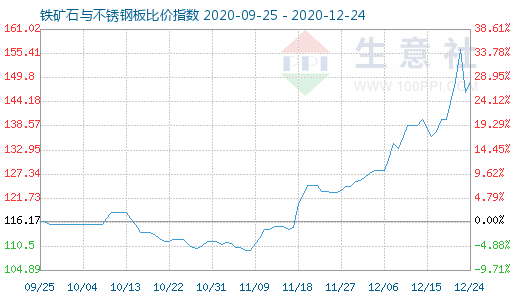 12月24日鐵礦石與不銹鋼板比價(jià)指數(shù)圖