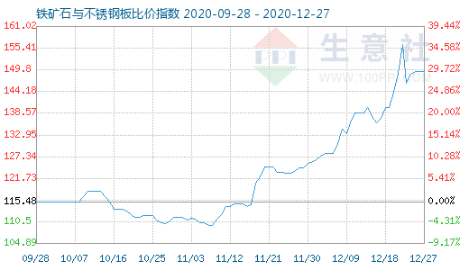 12月27日鐵礦石與不銹鋼板比價(jià)指數(shù)圖
