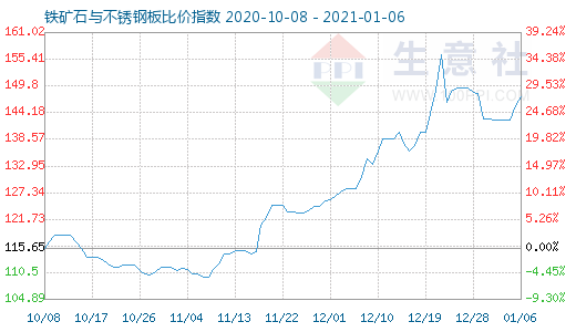 1月6日鐵礦石與不銹鋼板比價指數圖