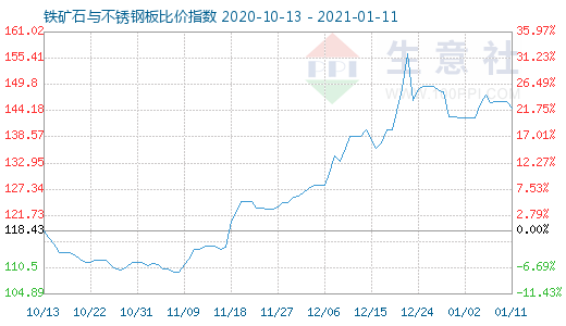 1月11日鐵礦石與不銹鋼板比價(jià)指數(shù)圖