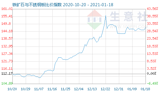 1月18日鐵礦石與不銹鋼板比價指數(shù)圖